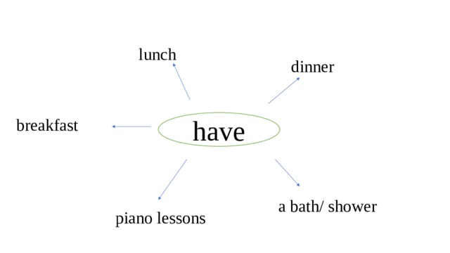 lunch dinner breakfast have a bath/ shower piano lessons 