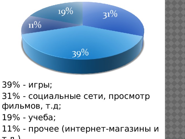 39% - игры; 31% - социальные сети, просмотр фильмов, т.д; 19% - учеба; 11% - прочее (интернет-магазины и т.д.) 