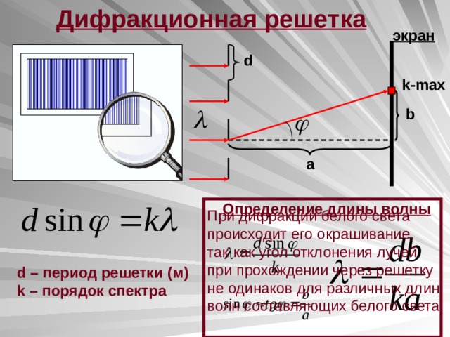 Дифракционная решетка экран d k-max b a Определение длины волны При дифракции белого света происходит его окрашивание, так как угол отклонения лучей при прохождении через решетку не одинаков для различных длин волн составляющих белого света. d – период решетки (м) k – порядок спектра  