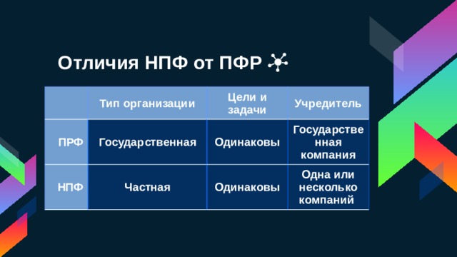 Отличия НПФ от ПФР ПРФ Тип организации Государственная НПФ Цели и задачи Одинаковы Учредитель Частная Государственная компания Одинаковы Одна или несколько компаний 