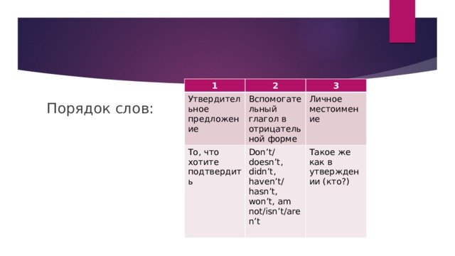 1 2 Утвердительное предложение 3 Вспомогательный глагол в отрицательной форме То, что хотите подтвердить Don’t/ doesn’t, didn’t, haven’t/ hasn’t, won’t, am not/isn’t/aren’t Личное местоимение Такое же как в утверждении (кто?) Порядок слов: 