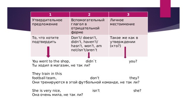 1 2 Утвердительное предложение 3 Вспомогательный глагол в отрицательной форме То, что хотите подтвердить Личное местоимение Don’t/ doesn’t, didn’t, haven’t/ hasn’t, won’t, am not/isn’t/aren’t Такое же как в утверждении (кто?) You went to the shop, didn`t you? Ты ходил в магазин, не так ли? They train in this football team, don’t they? Они тренируются в этой футбольной команде, не так ли? She is very nice, isn’t she? Она очень мила, не так ли? 
