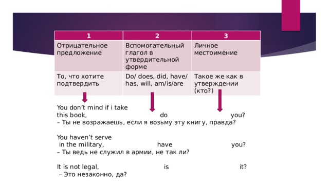 1 2 Отрицательное предложение 3 Вспомогательный глагол в утвердительной форме То, что хотите подтвердить Личное местоимение Do/ does, did, have/ has, will, am/is/are Такое же как в утверждении (кто?) You don’t mind if i take this book, do you? – Ты не возражаешь, если я возьму эту книгу, правда? You haven’t serve  in the military, have you? – Ты ведь не служил в армии, не так ли? It is not legal, is it? – Это незаконно, да? 