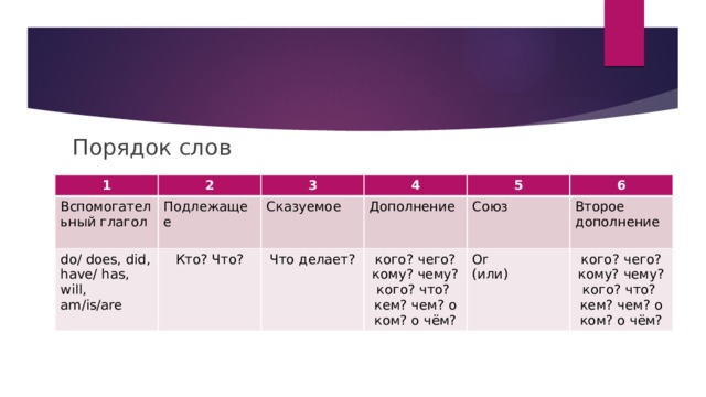 Порядок слов 1 Вспомогательный глагол 2 do/ does, did, have/ has, will, am/is/are Подлежащее 3 Кто? Что? Сказуемое 4 Дополнение 5 Что делает? Союз кого? чего? кому? чему? кого? что? кем? чем? о ком? о чём? 6 Or Второе дополнение (или) кого? чего? кому? чему? кого? что? кем? чем? о ком? о чём? 