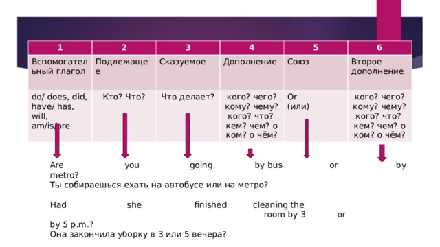 1 2 Вспомогательный глагол 3 Подлежащее do/ does, did, have/ has, will, am/is/are 4 Сказуемое Кто? Что? 5 Дополнение Что делает? кого? чего? кому? чему? кого? что? кем? чем? о ком? о чём? 6 Союз Or Второе дополнение (или) кого? чего? кому? чему? кого? что? кем? чем? о ком? о чём? Are you going by bus or by metro? Ты собираешься ехать на автобусе или на метро? Had she finished cleaning the  room by 3 or by 5 p.m.? Она закончила уборку в 3 или 5 вечера? 