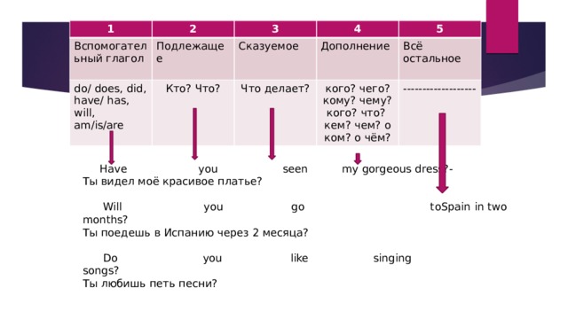 1 Вспомогательный глагол 2 3 Подлежащее do/ does, did, have/ has, will, am/is/are 4 Сказуемое Кто? Что? 5 Дополнение Что делает? кого? чего? кому? чему? кого? что? кем? чем? о ком? о чём? Всё остальное -------------------  Have you seen my gorgeous dress?- Ты видел моё красивое платье?  Will you go toSpain in two months? Ты поедешь в Испанию через 2 месяца?  Do you like singing songs? Ты любишь петь песни? 