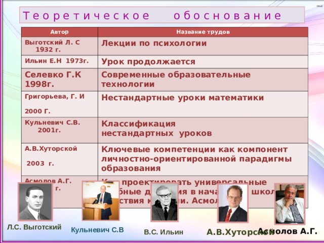Т е о р е т и ч е с к о е о б о с н о в а н и е Автор Название трудов Выготский Л. С 1932 г. Лекции по психологии Ильин Е.Н 1973г. Урок продолжается Селевко Г.К 1998г. Современные образовательные технологии Григорьева, Г. И 2000 Г. Нестандартные уроки математики Кульневич С.В. 2001г.  А.В.Хуторской  2003 г. Классификация нестандартных уроков Ключевые компетенции как компонент личностно-ориентированной парадигмы образования Асмолов А.Г. 2014 г.  Как проектировать универсальные учебные действия в начальной школе.От действия к мысли. Асмолов А.Г Л.С. Выготский Кульневич С.В Асмолов А.Г. А.В.Хуторской B.C. Ильин