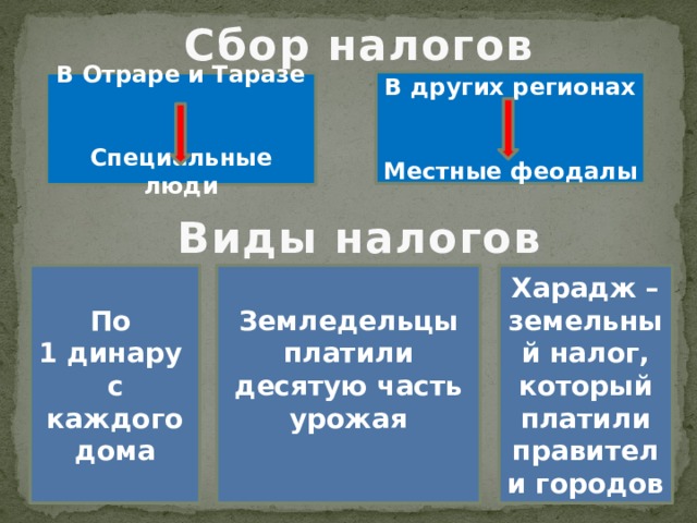 Сбор налогов В других регионах   Местные феодалы В Отраре и Таразе   Специальные люди Виды налогов По Земледельцы платили десятую часть урожая Харадж – земельный налог, который платили правители городов 1 динару  с каждого дома 
