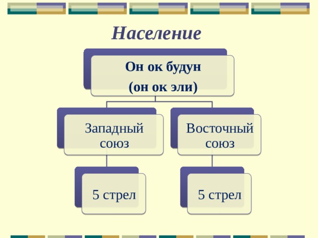 Население Он ок будун (он ок эли) Западный союз Восточный союз 5 стрел 5 стрел 