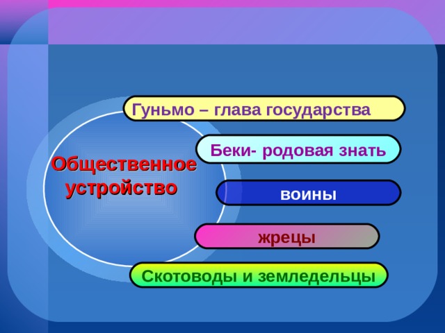 Гуньмо – глава государства Беки- родовая знать Общественное устройство воины жрецы Скотоводы и земледельцы 