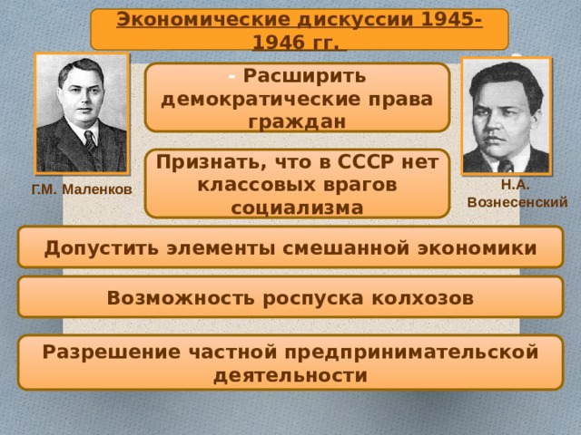 Экономические дискуссии 1945-1946 гг. - Расширить демократические права граждан Признать, что в СССР нет классовых врагов социализма Н.А. Вознесенский Г.М. Маленков Допустить элементы смешанной экономики Возможность роспуска колхозов Разрешение частной предпринимательской деятельности 