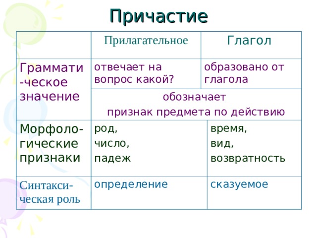 Причастие Прилагательное Граммати - ческое значение Глагол  отвечает на вопрос какой? образовано от глагола  обозначает признак предмета по действию Морфоло-гические признаки  род, число, падеж Синтакси-ческая роль определение время, вид, возвратность сказуемое 