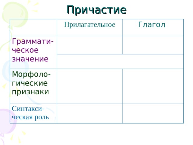 Причастие Прилагательное Граммати - ческое значение Глагол  Морфоло-гические признаки  Синтакси-ческая роль  