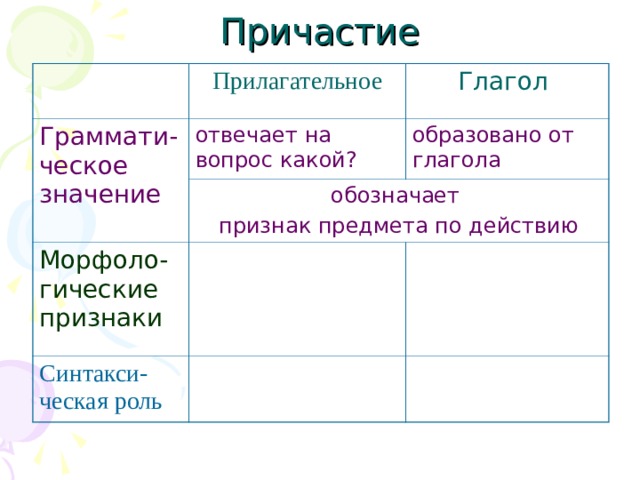 Причастие Прилагательное Граммати - ческое значение Глагол  отвечает на вопрос какой? образовано от глагола  обозначает признак предмета по действию Морфоло-гические признаки  Синтакси-ческая роль 