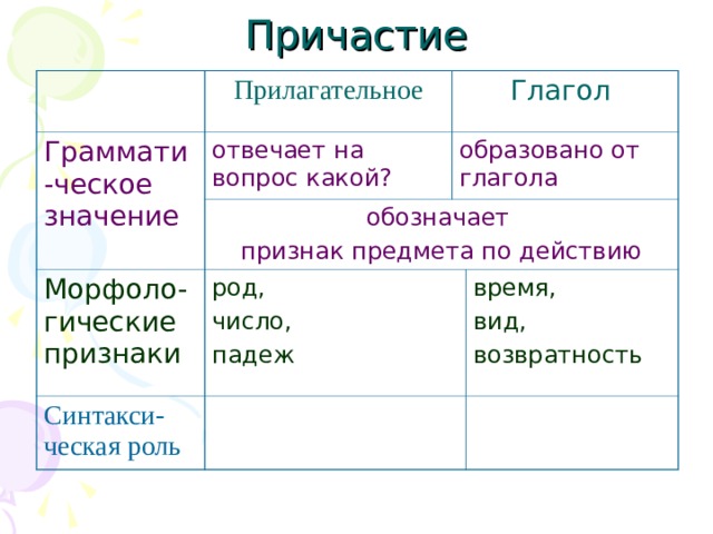 Причастие Прилагательное Граммати - ческое значение Глагол  отвечает на вопрос какой? образовано от глагола  обозначает признак предмета по действию Морфоло-гические признаки  род, число, падеж Синтакси-ческая роль время, вид, возвратность 