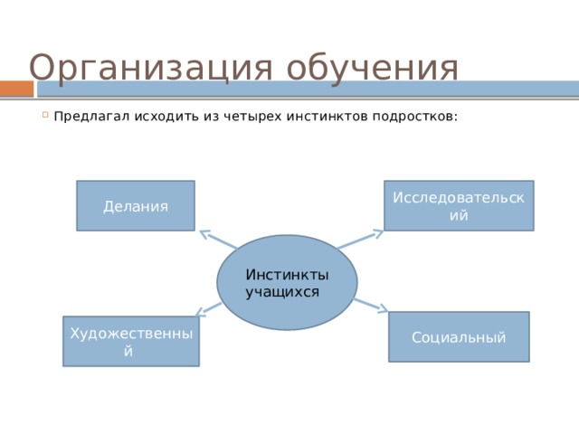 Организация обучения Предлагал исходить из четырех инстинктов подростков: Делания Исследовательский Инстинкты учащихся Социальный Художественный 