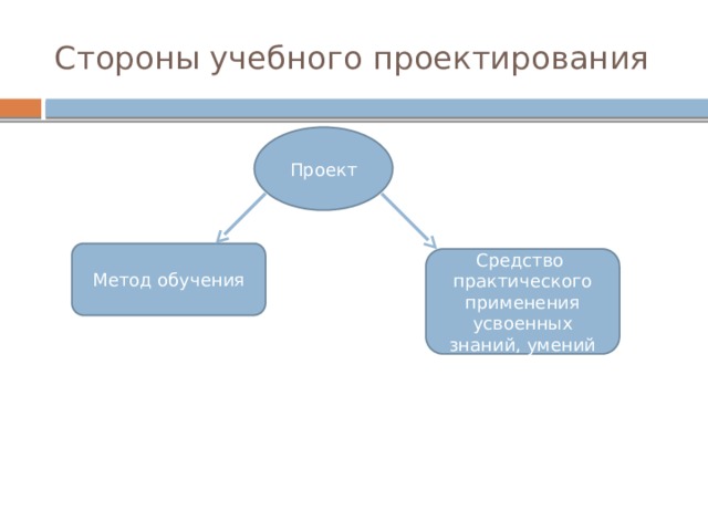 Стороны учебного проектирования Проект Метод обучения Средство практического применения усвоенных знаний, умений 