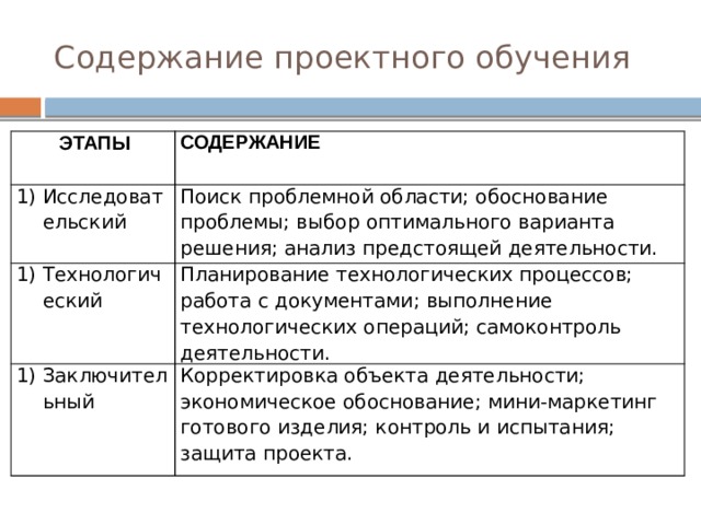 Содержание проектного обучения  ЭТАПЫ СОДЕРЖАНИЕ Исследовательский Поиск проблемной области; обоснование проблемы; выбор оптимального варианта решения; анализ предстоящей деятельности. Технологический Планирование технологических процессов; работа с документами; выполнение технологических операций; самоконтроль деятельности. Заключительный Корректировка объекта деятельности; экономическое обоснование; мини-маркетинг готового изделия; контроль и испытания; защита проекта. 