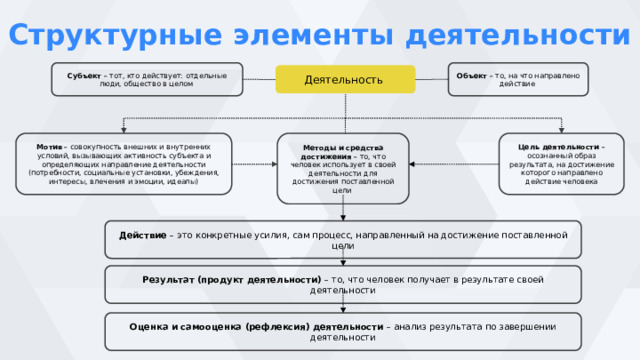 Структурные элементы деятельности Объект – то, на что направлено действие Субъект – тот, кто действует: отдельные люди, общество в целом Деятельность Цель деятельности – осознанный образ результата, на достижение которого направлено действие человека Мотив – совокупность внешних и внутренних условий, вызывающих активность субъекта и определяющих направление деятельности (потребности, социальные установки, убеждения, интересы, влечения и эмоции, идеалы) Методы и средства достижения – то, что человек использует в своей деятельности для достижения поставленной цели Действие – это конкретные усилия, сам процесс, направленный на достижение поставленной цели Результат (продукт деятельности) – то, что человек получает в результате своей деятельности Оценка и самооценка (рефлексия) деятельности – анализ результата по завершении деятельности  