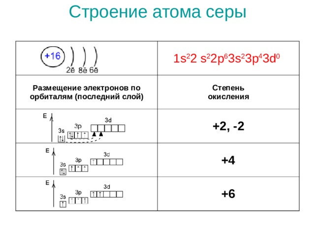 Строение атома серы   1 s 2 2 s 2 2 p 6 3 s 2 3 p 4 3 d 0  Размещение электронов по  орбиталям (последний слой) Степень  окисления +2, -2 +4 +6 