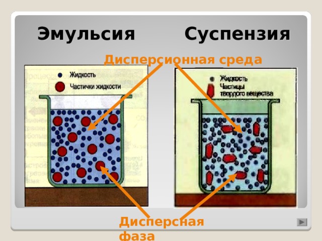 Суспензия Эмульсия Дисперсионная  среда Дисперсная  фаза 