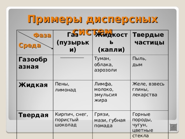 Примеры дисперсных систем Фаза Газообразная Газ (пузырьки) Жидкость (капли) Жидкая Твердые частицы Туман, облака, аэрозоли Пены, лимонад Твердая Пыль, дым Кирпич, снег, пористый шоколад Лимфа, молоко, эмульсия жира Желе, взвесь глины, лекарства Грязи, мази, губная помада Горные породы, чугун, цветные стекла Среда 