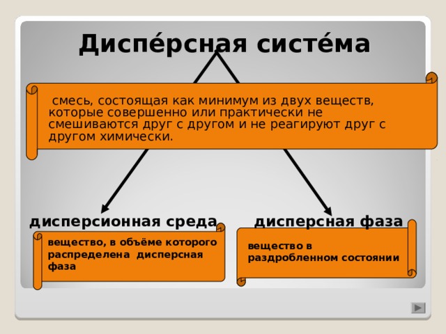 Диспе́рсная систе́ма  смесь, состоящая как минимум из двух веществ, которые совершенно или практически не смешиваются друг с другом и не реагируют друг с другом химически. дисперсионная среда дисперсная фаза вещество, в объёме которого распределена дисперсная фаза вещество в раздробленном состоянии 