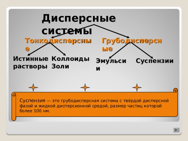 Дисперсные системы  Тонкодисперсные Грубодисперсные Истинные растворы Коллоиды Золи Эмульсии Суспензии Золи, коллоидные растворы  — это ультрамикро дисперсные системы, размер частиц которых лежит в пределе от 1 до 100 нм . Эмульсия — грубодисперсная система с жидкой дисперсионной средой и жидкой дисперсной фазой, размер частиц которой более 100 нм. Суспензия — это грубодисперсная система с твёрдой дисперсной фазой и жидкой дисперсионной средой, размер частиц которой более 100 нм. 