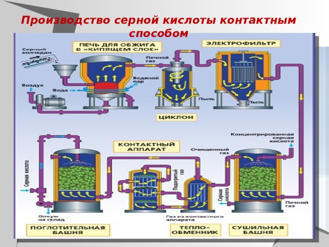 Производство серной кислоты контактным способом 