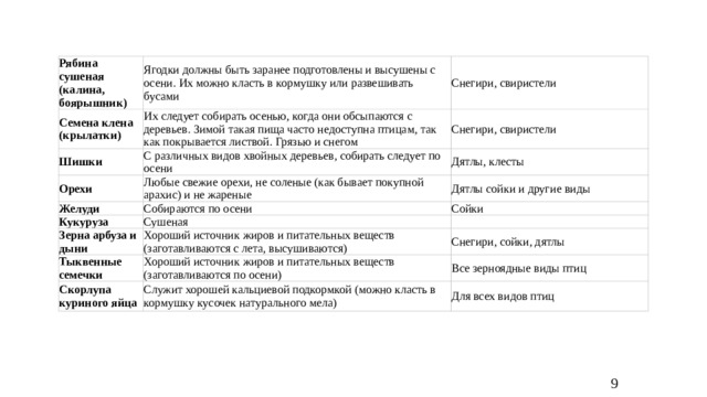 Рябина сушеная (калина, боярышник) Ягодки должны быть заранее подготовлены и высушены с осени. Их можно класть в кормушку или развешивать бусами Семена клена (крылатки) Снегири, свиристели Их следует собирать осенью, когда они обсыпаются с деревьев. Зимой такая пища часто недоступна птицам, так как покрывается листвой. Грязью и снегом Шишки Снегири, свиристели С различных видов хвойных деревьев, собирать следует по осени Орехи Желуди Дятлы, клесты Любые свежие орехи, не соленые (как бывает покупной арахис) и не жареные Кукуруза Дятлы сойки и другие виды Собираются по осени Сойки Сушеная Зерна арбуза и дыни Хороший источник жиров и питательных веществ (заготавливаются с лета, высушиваются) Тыквенные семечки Снегири, сойки, дятлы Хороший источник жиров и питательных веществ (заготавливаются по осени) Скорлупа куриного яйца Служит хорошей кальциевой подкормкой (можно класть в кормушку кусочек натурального мела) Все зерноядные виды птиц Для всех видов птиц 9 