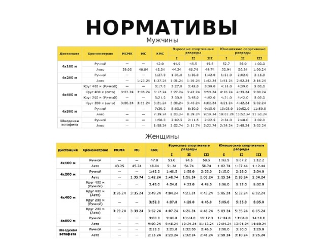 Нормативы Мужчины Женщины 