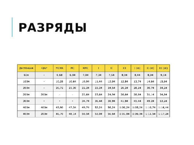 Разряды 