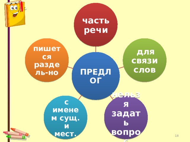 часть речи  для связи слов пишется раздель-но ПРЕДЛОГ нельзя задать вопрос  с именем сущ. и мест.  