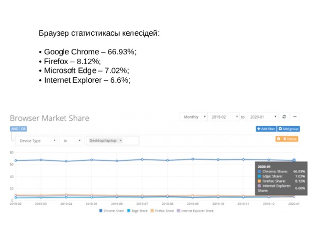 Браузер статистикасы келесідей: • Google Chrome – 66.93%;  • Firefox – 8.12%;  • Microsoft Edge – 7.02%;  • Internet Explorer – 6.6%; 
