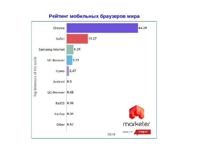 Рейтинг мобильных браузеров мира 