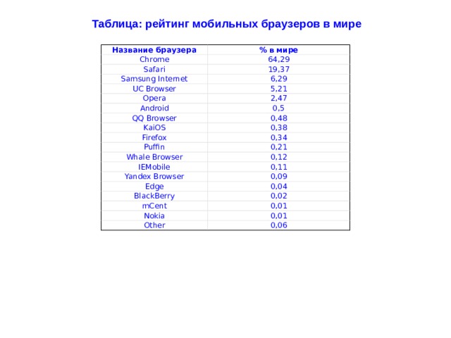Таблица: рейтинг мобильных браузеров в мире Название браузера % в мире Chrome 64,29 Safari 19,37 Samsung Internet UC Browser 6,29 5,21 Opera 2,47 Android 0,5 QQ Browser 0,48 KaiOS Firefox 0,38 0,34 Puffin 0,21 Whale Browser 0,12 IEMobile 0,11 Yandex Browser Edge 0,09 0,04 BlackBerry 0,02 mCent 0,01 Nokia 0,01 Other 0,06 