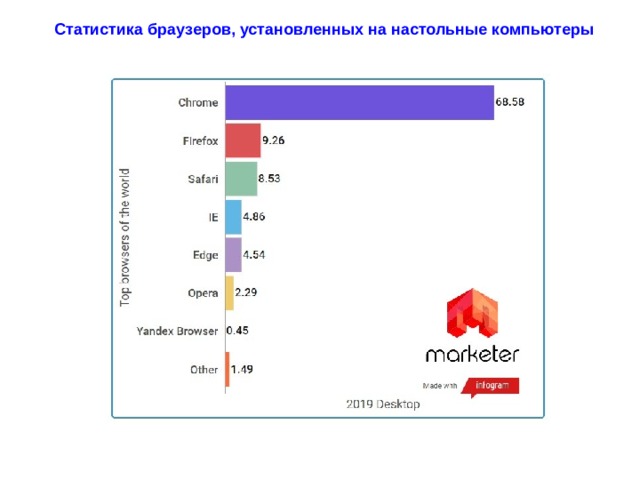 Статистика браузеров, установленных на настольные компьютеры 