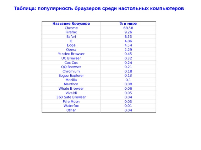 Таблица: популярность браузеров среди настольных компьютеров Название браузера % в мире Chrome 68,58 Firefox 9,26 Safari 8,53 IE 4,86 Edge 4,54 Opera 2,29 Yandex Browser 0,45 UC Browser 0,32 Coc Coc QQ Browser 0,24 0,21 Chromium 0,18 Sogou Explorer 0,13 Mozilla 0,1 Maxthon 0,08 Whale Browser 0,06 Vivaldi 0,05 360 Safe Browser 0,04 Pale Moon 0,03 Waterfox 0,01 Other 0,04 