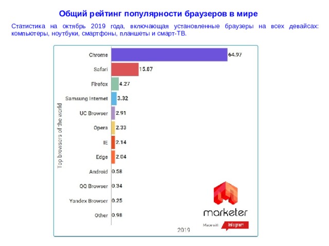 Общий рейтинг популярности браузеров в мире Статистика на октябрь 2019 года, включающая установленные браузеры на всех девайсах: компьютеры, ноутбуки, смартфоны, планшеты и смарт-ТВ. 