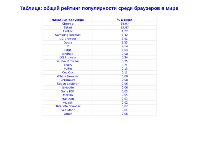 Таблица: общий рейтинг популярности среди браузеров в мире Название браузера % в мире Chrome 64,97 Safari 15,87 Firefox 4,27 Samsung Internet 3,32 UC Browser Opera 2,91 2,33 IE 2,14 Edge 2,04 Android 0,58 QQ Browser 0,34 Yandex Browser 0,25 KaiOS 0,21 Puffin 0,13 Coc Coc 0,11 Whale Browser 0,09 Chromium 0,08 Sogou Explorer 0,06 IEMobile 0,06 Sony PS4 0,05 Mozilla 0,05 Maxthon 0,03 Vivaldi 0,02 360 Safe Browser 0,02 Pale Moon 0,01 Other 0,06 