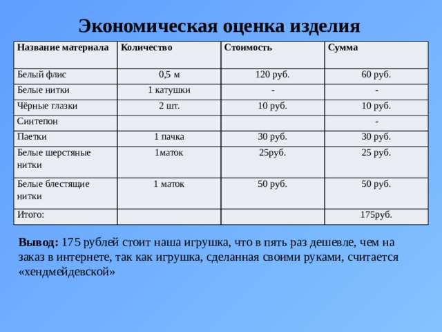 Экономическая оценка изделия   Название материала Белый флис Количество Стоимость 0,5 м Белые нитки Чёрные глазки 120 руб. 1 катушки Сумма Синтепон - 2 шт. 60 руб. 10 руб. Паетки - 10 руб. 1 пачка Белые шерстяные нитки - 30 руб. 1маток Белые блестящие нитки 30 руб. 25руб. 1 маток Итого: 25 руб. 50 руб. 50 руб. 175руб. Вывод: 175 рублей стоит наша игрушка, что в пять раз дешевле, чем на заказ в интернете, так как игрушка, сделанная своими руками, считается «хендмейдевской» 