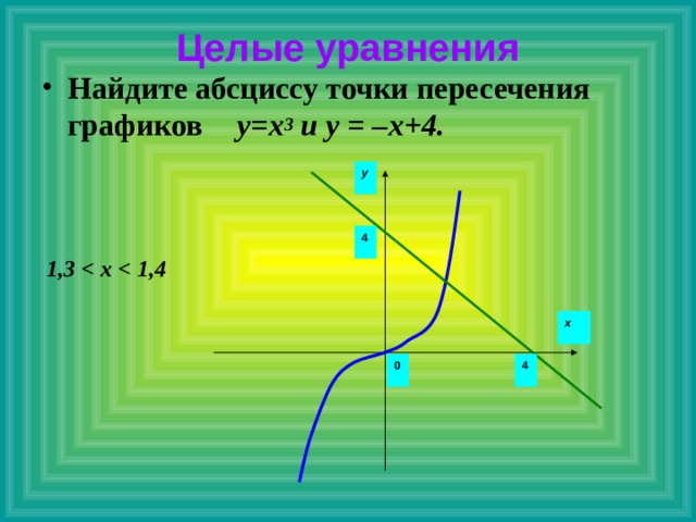 Целые уравнения Найдите абсциссу точки пересечения графиков  y=x 3 и y = –x+4.  у 4  1 , 3  х  1, 4 х 4 0 