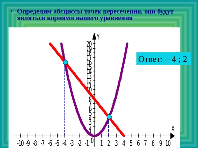 Определим абсциссы точек пересечения, они будут являться корнями нашего уравнения Ответ: – 4 ; 2 