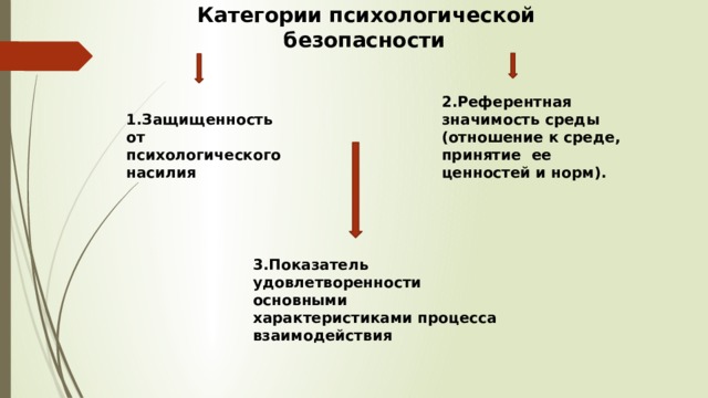  Категории психологической безопасности 2.Референтная значимость среды (отношение к среде, принятие ее ценностей и норм).  1.Защищенность от психологического насилия 3.Показатель удовлетворенности основными характеристиками процесса взаимодействия 