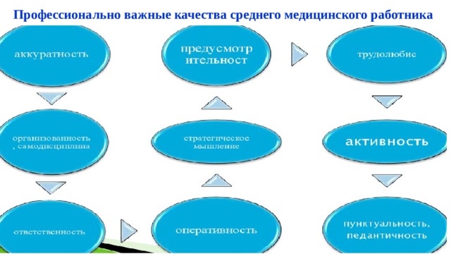Профессионально важные качества среднего медицинского работника 