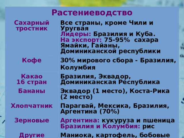 Растениеводство Сахарный тростник Все страны, кроме Чили и Уругвая Кофе Лидеры: Бразилия и Куба. 30% мирового сбора - Бразилия, Колумбия Какао Бразилия, Эквадор, Доминиканская Республика Бананы 16 стран На экспорт: 75-95% сахара Ямайки, Гайаны, Доминиканской республики Эквадор (1 место), Коста-Рика (2 место) Хлопчатник Парагвай, Мексика, Бразилия, Аргентина (70%) Зерновые Аргентина: кукуруза и пшеница Другие культуры Бразилия и Колумбия: рис Маниока, картофель, бобовые Садоводство, виноградарство Цветоводство: Колумбия и Эквадор (орхидеи и другие экзотические цветы) 