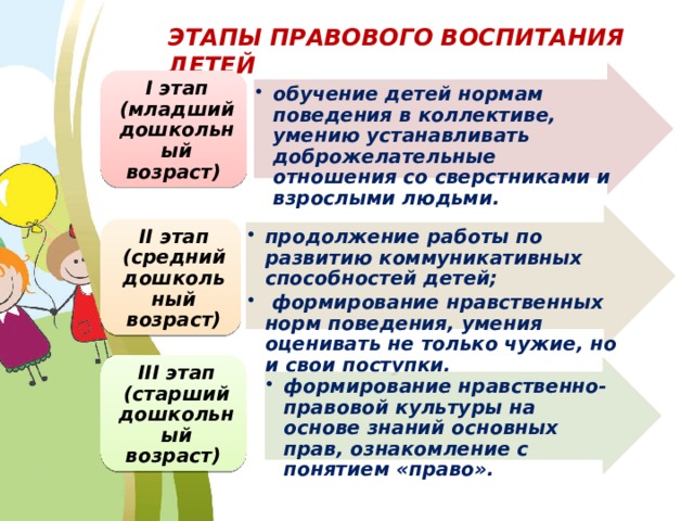 ЭТАПЫ ПРАВОВОГО ВОСПИТАНИЯ ДЕТЕЙ обучение детей нормам поведения в коллективе, умению устанавливать доброжелательные отношения со сверстниками и взрослыми людьми. обучение детей нормам поведения в коллективе, умению устанавливать доброжелательные отношения со сверстниками и взрослыми людьми. I этап (младший дошкольный возраст) продолжение работы по развитию коммуникативных способностей детей;  формирование нравственных норм поведения, умения оценивать не только чужие, но и свои поступки. продолжение работы по развитию коммуникативных способностей детей;  формирование нравственных норм поведения, умения оценивать не только чужие, но и свои поступки. II этап (средний дошкольный возраст) III этап (старший дошкольный возраст) формирование нравственно-правовой культуры на основе знаний основных прав, ознакомление с понятием «право». формирование нравственно-правовой культуры на основе знаний основных прав, ознакомление с понятием «право». 