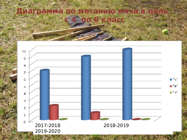     Диаграмма по метанию мяча в цель  с 4 по 6 класс          2017-2018 2018-2019 2019-2020  
