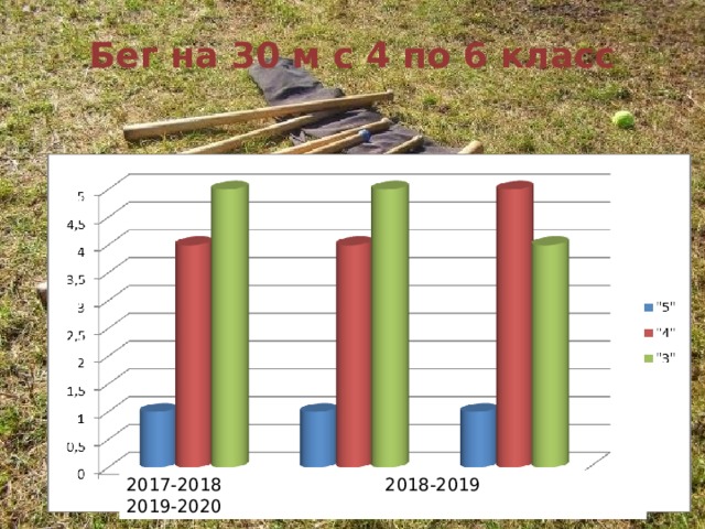  Бег на 30 м с 4 по 6 класс      2017-2018 2018-2019 2019-2020  