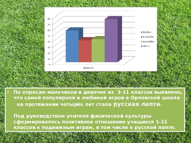 По опросам мальчиков и девочек из 3-11 классов выявлено, что самой популярной и любимой игрой в Орловской школе на протяжении четырёх лет стала русская лапта.   Под руководством учителя физической культуры сформировалось позитивное отношение учащихся 1-11 классов к подвижным играм, в том числе к русской лапте.  